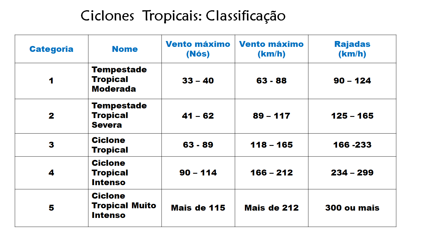 Classificacao de Ciclones